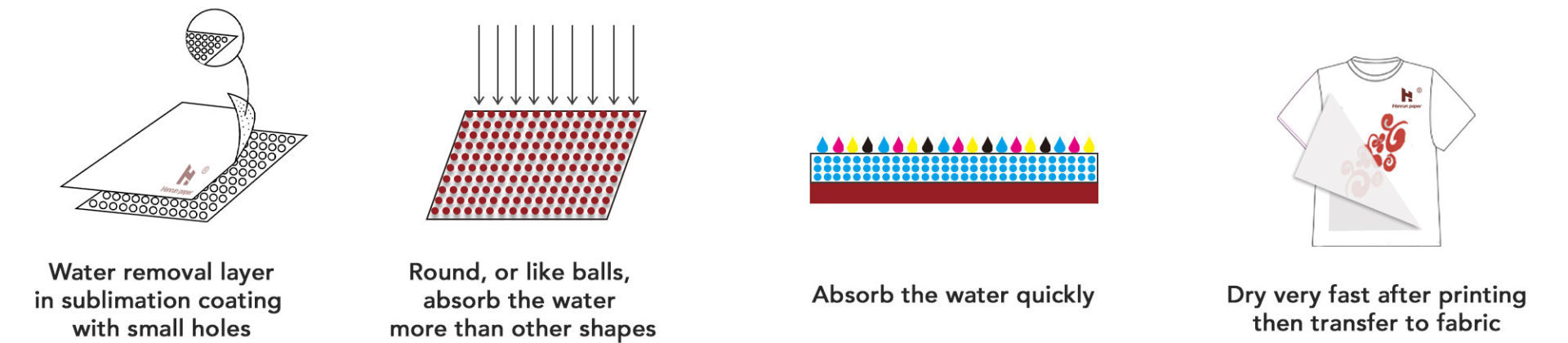 Papier de sublimation à séchage extrêmement instantané de 100 g/m²